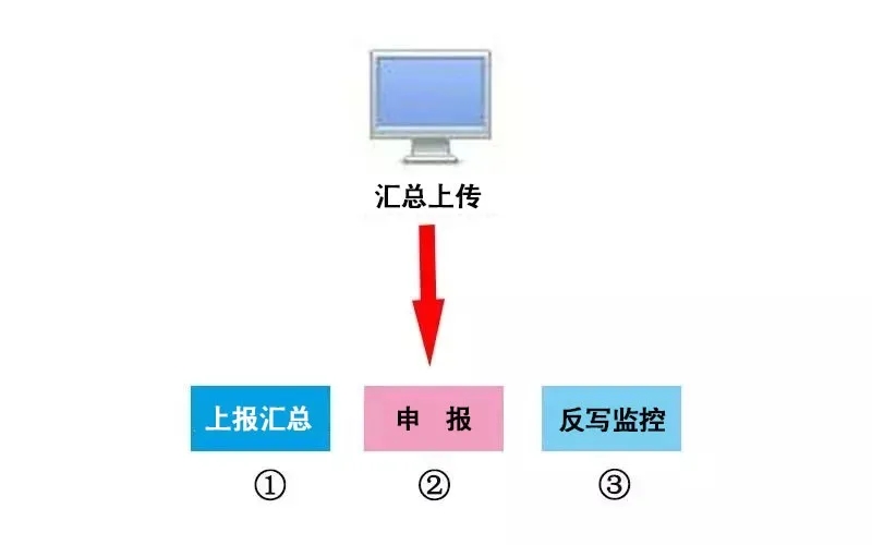 本月申报期延长至10月31日！申报方式大变！以后纳税申报都按这个来！